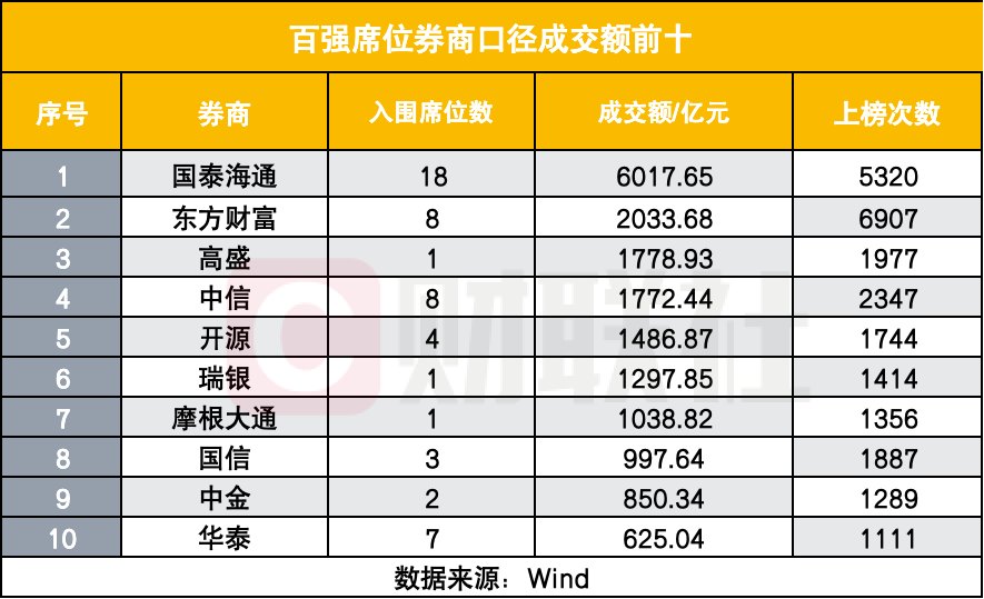 不再是游资榜,上半年营业部龙虎榜变阵,从看游资转向看机构调仓与大资金交易